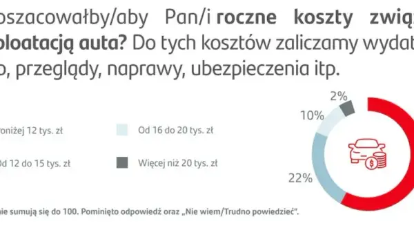 Ile kosztuje kilometr jazdy? Prawdziwy koszt auta i jak oszczędzać
