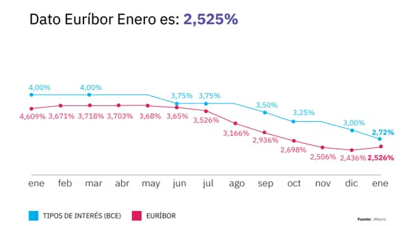 Gráfico muestra la evolución del Euríbor y tipos de interés BCE. La previsión Euríbor 2026 apunta a una bajada.