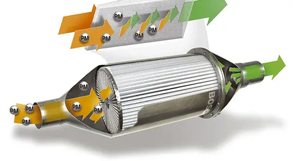 Schéma illustrant le fonctionnement d'un filtre à particules Bosch. Les particules (PM) sont capturées par le filtre, laissant passer l'air purifié.