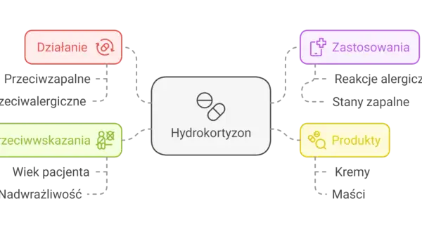 Schemat informuje o działaniu (przeciwzapalnym, przeciwalergicznym), zastosowaniach (reakcje alergiczne, stany zapalne), przeciwwskazaniach (wiek, nadwrażliwość) i produktach (kremy, maści) hydrokortyzonu.