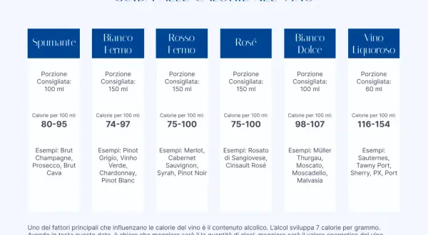Guida alle calorie del vino: Spumante (80-95 kcal/100ml), Bianco Fermo (74-97), Rosso Fermo (75-100), Rosé (75-100), Bianco Dolce (98-107), Vino Liquoroso (116-154).
