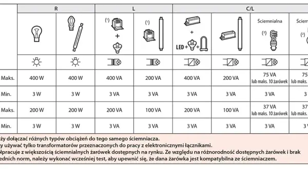 Jak podłączyć ściemniacz oświetlenia – prosty schemat i porady