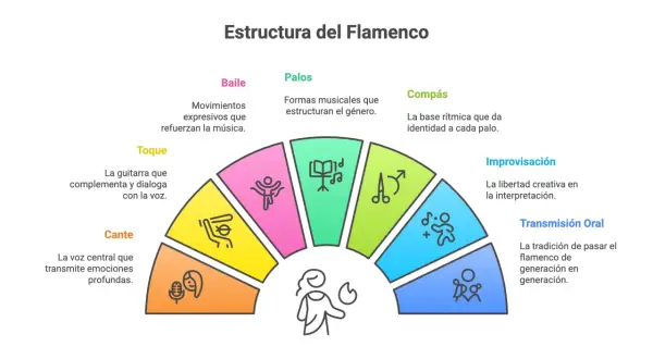 Diagrama de la estructura del flamenco, mostrando sus elementos: baile, cante, toque, compás, improvisación, transmisión oral y los palos, que son las formas musicales que estructuran el género.