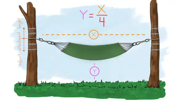 Ilustracja pokazuje, jak zawiesić hamak na drzewie, z zaznaczoną wysokością mocowania i wzorem matematycznym.