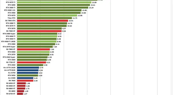 Vergleich: RTX 4080 vs. RTX 3090 bei Stable Diffusion. Die RTX 4080 ist schneller.