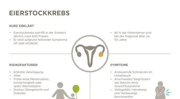Grafik zu Eierstockkrebs: Symptome, Risikofaktoren und die eierstockkrebs prognose.