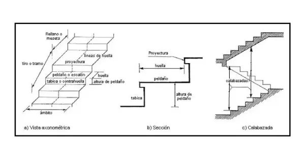 Diagramas de escaleras: vista axonométrica, sección y calabazada, con medidas de huella y contrahuella.