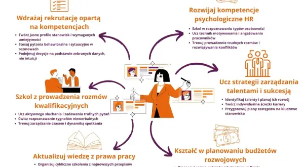 Diagram przedstawia kluczowe kompetencje menedżerskie: rekrutację, rozmowy kwalifikacyjne, psychologię HR, zarządzanie talentami, prawo pracy i budżetowanie.