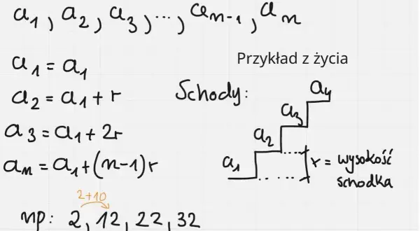 Rysunek przedstawia definicję ciągu arytmetycznego, wzory, przykład liczbowy i schemat schodów ilustrujący różnicę.