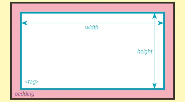 Schéma illustrant la boîte CSS : marge, padding, bordure, largeur et hauteur d'un élément.