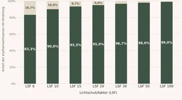 Balkendiagramm zeigt, wie der Anteil der UV-Strahlung mit steigendem Lichtschutzfaktor (LSF) abnimmt. Eine Lichtschutzfaktor Tabelle, die die Wirksamkeit von LSF 6 bis 100 darstellt.