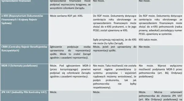 Prokura samoistna pozwala na reprezentację spółki w sprawach finansowych, np. przy składaniu sprawozdań.