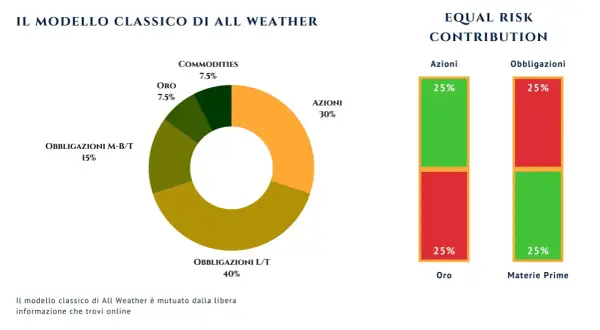 Grafico a torta e barre che illustrano la composizione di un portafoglio investimenti "All Weather" e la sua ripartizione per rischio.
