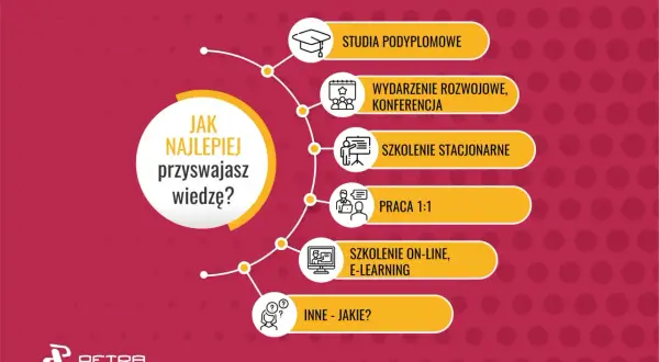 Jak się rozwijać? Schemat pokazuje różne formy przyswajania wiedzy: studia, konferencje, szkolenia stacjonarne i online, praca 1:1 oraz inne.