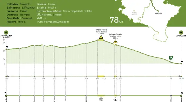 Perfil de la ruta ciclista Plazaola Vía Verde de 78 km, con inicio en Pamplona y final en Andoain.