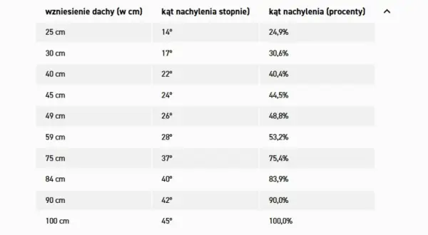 Tabela przedstawia zależność między wzniesieniem dachu a jego kątem nachylenia w stopniach i procentach.