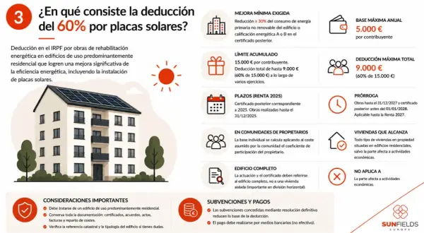 Deducción IRPF placas solares en Cataluña: 60% para edificios residenciales, hasta 9.000€. ¡Infórmate!