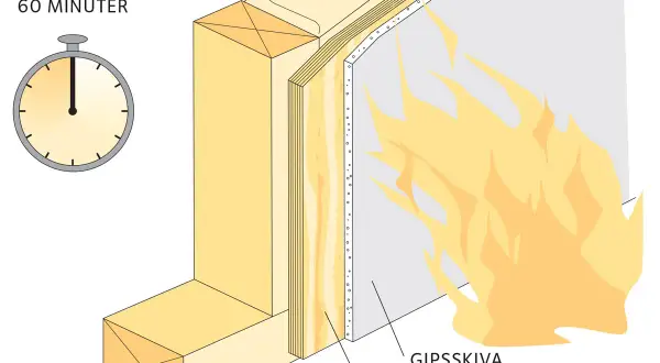 Illustration visar en väggkonstruktion med gipsskiva och träskiva som klarar brandklass EI30. En timer visar 60 minuter.
