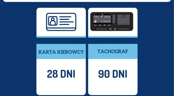 Grafika przedstawia ikonę karty kierowcy i tachografu, z informacją o terminach pobierania danych: 28 dni dla karty, 90 dni dla tachografu.