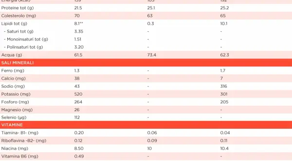 Tabella comparativa: tonno fresco (159 kcal), in salamoia (103 kcal) e sott'olio (192 kcal). Valori nutrizionali per 100g.