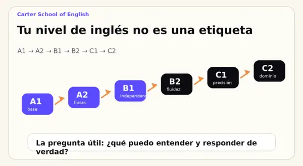 Escalera de niveles de inglés: A1 (base), A2 (frases), B1 (independencia), B2 (fluidez), C1 (precisión) y C2 (dominio).