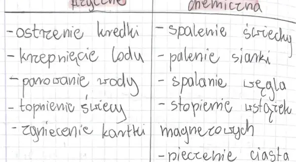 Tabela z przykładami zjawisk fizycznych i reakcji chemicznych, m.in. spalanie węgla.