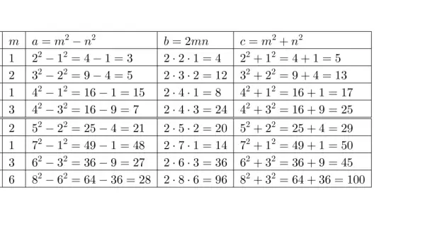 Tabela pokazuje generowanie liczb tworzących trójkąt pitagorejski za pomocą wzorów a=m²-n², b=2mn, c=m²+n².