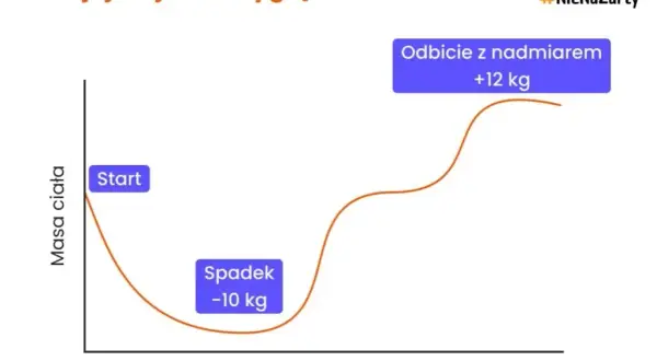Ile czasu na 10 kg? Zdrowa redukcja i trwałe efekty bez jojo
