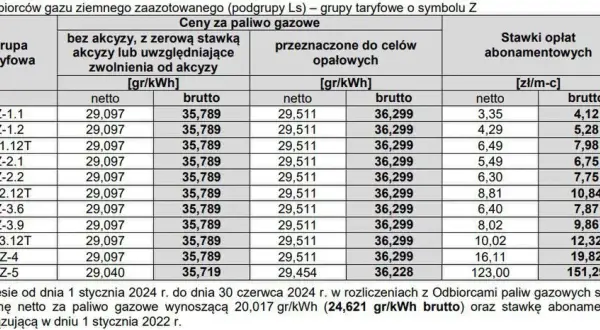 Ile kosztuje 1 kWh gazu w PGNiG? Sprawdź ukryte opłaty i taryfy