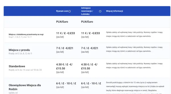 Tabela opłat za miejsca w samolotach Ryanair: miejsca z dodatkową przestrzenią, z przodu, standardowe i dla rodzin.