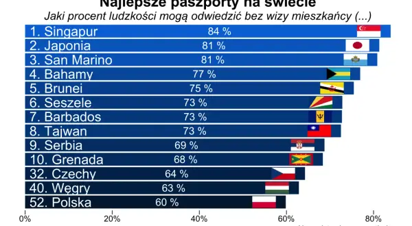 Ranking paszportów: Polska na 52. miejscu z 60% możliwości podróży bez wizy. Singapur na czele.