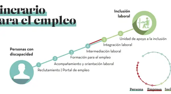 Itinerario para el empleo de personas con discapacidad, mostrando pasos desde reclutamiento hasta inclusión laboral y apoyo.