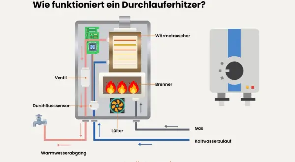 Schema zeigt, wie ein Durchlauferhitzer funktioniert: Kaltwasser fließt durch, wird vom Brenner erhitzt und als Warmwasser ausgegeben. Ein Lüfter unterstützt die Verbrennung.