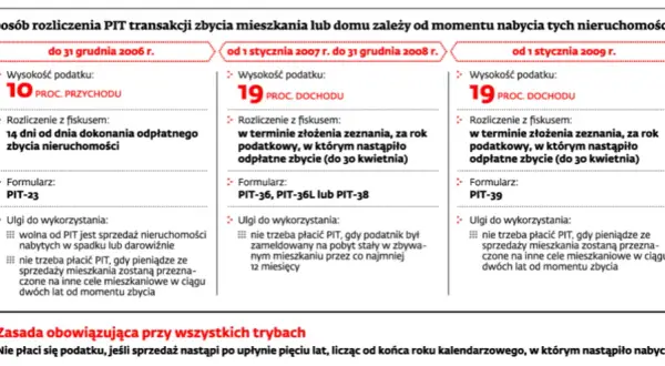 Jak nie płacić podatku od sprzedaży nieruchomości? Ulga i odliczenia.
