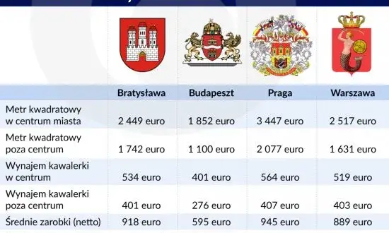 Ile kosztuje wynajem mieszkania w Czechach? Ceny, które zaskakują