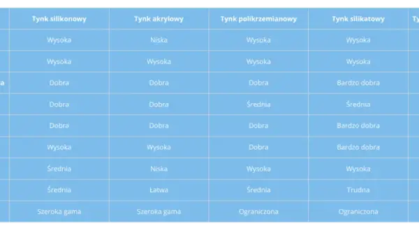 Jakiej firmy tynk na elewację wybrać, aby uniknąć błędów?