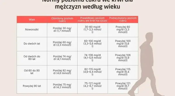 Tabela z normami poziomu cukru we krwi dla mężczyzn według wieku. Po jedzeniu, prawidłowy poziom cukru jest kluczowy dla zdrowia.
