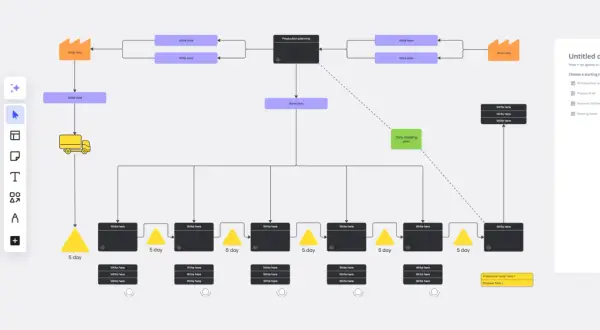 Un value stream map esempio mostra il flusso di produzione, dalla fabbrica alla spedizione, con indicazioni sui tempi.