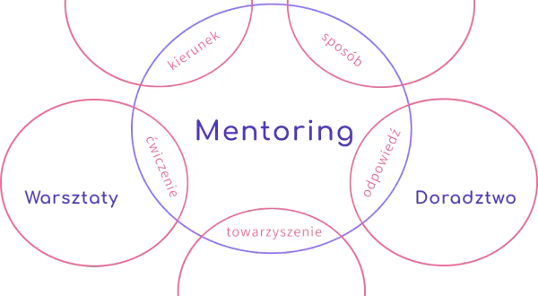 Coaching czy mentoring? Wybierz idealną ścieżkę rozwoju!