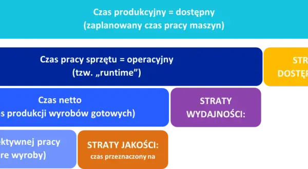 Diagram OEE: Czas produkcyjny, operacyjny, netto i efektywnej pracy. Straty dostępności, wydajności i jakości.
