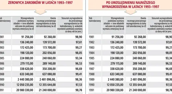 Jak obliczyć wskaźnik wysokości podstawy wymiaru renty bez błędów