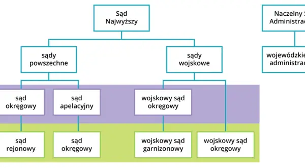 Schemat przedstawia strukturę sądów w Polsce, w tym sądy okręgowe jako drugą instancję dla sądów rejonowych.