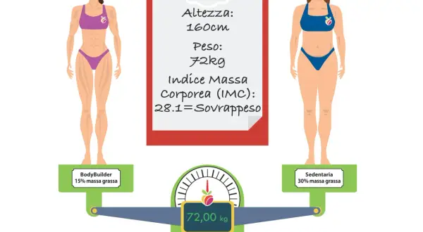 Confronto tra due donne: una bodybuilder con 15% massa grassa e una sedentaria con 30%. L'IMC di 28.1 indica sovrappeso, lontano dalla composizione corporea ideale.