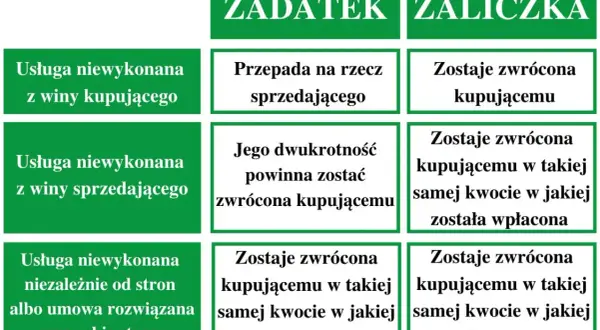 Tabela porównuje zadatek i zaliczkę. Zadatek przepada przy winie kupującego, zaliczka jest zawsze zwracana.