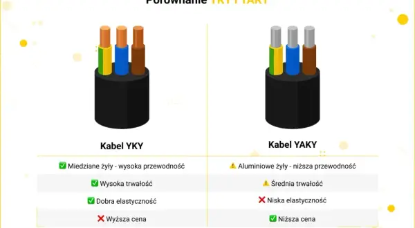 Porównanie kabli YKY i YAKY. YKY ma miedziane żyły, wysoką przewodność, trwałość i elastyczność, ale wyższą cenę. YAKY ma aluminiowe żyły, niższą przewodność, średnią trwałość, niską elastyczność i niższą cenę.