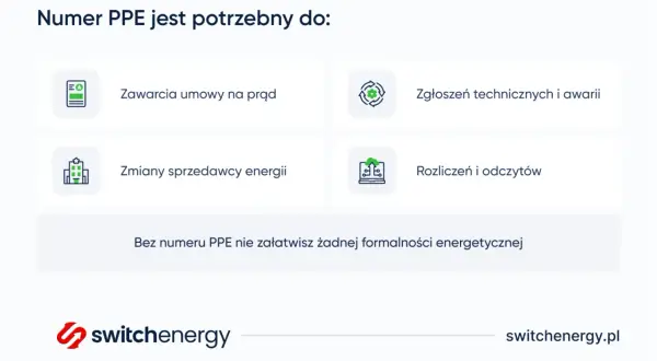 Numer PPE jest kluczowy do zawarcia umowy, zmiany sprzedawcy, zgłoszeń awarii i rozliczeń. Bez niego formalności energetyczne są niemożliwe.
