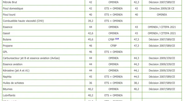 Tableau comparant le PCI des combustibles liquides, avec recommandations France et Europe.