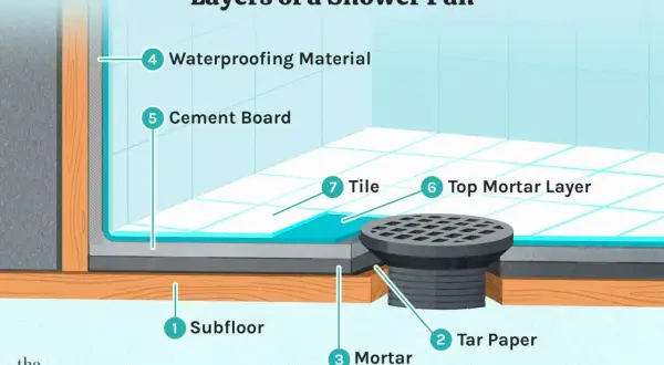 Diagram showing the layers of a shower pan installation, from subfloor to tile, with a drain.