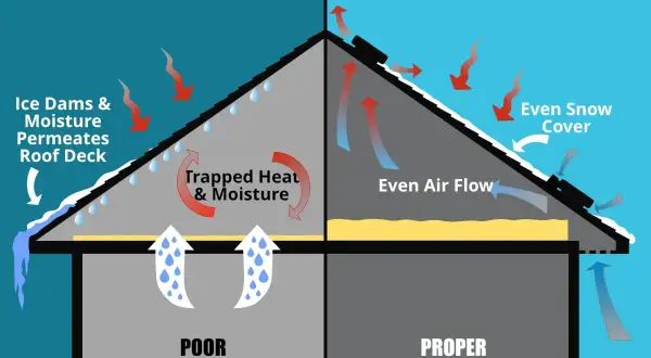Diagram comparing poor and proper roof ventilation. Poor ventilation traps heat and moisture, causing ice dams. Proper ventilation with correct roof vent sizes ensures even air flow, preventing issues.