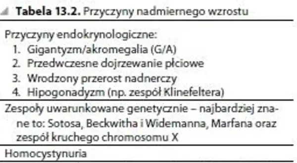 Tabela 13.2 wymienia przyczyny nadmiernego wzrostu, w tym gigantyzm, akromegalię, przedwczesne dojrzewanie płciowe i zespoły genetyczne.